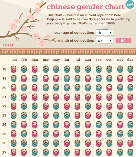 Pregnancy Corner Chinese Gender Chart